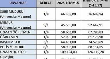 Memur Zamlarında Enflasyon Faktörü: İşte Masadaki Tahminler Ve Memur İle Emeklinin Maaş Artışları