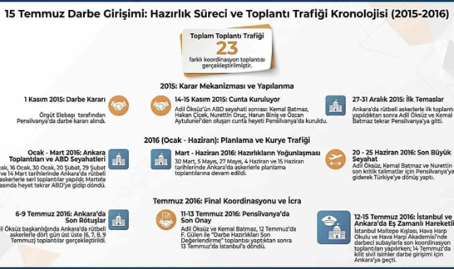 MİT, 15 Temmuz Hain Darbe Girişimine İlişkin Hazırlık Sürecinin Ve Toplantı Trafiğinin Kronolojisini Paylaştı